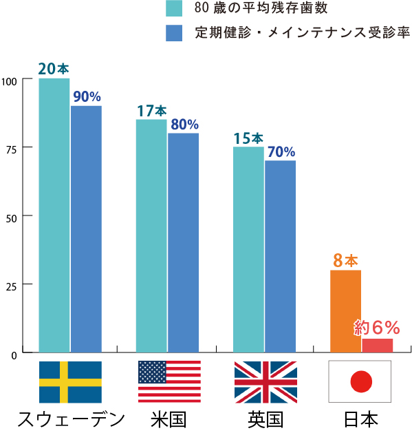 80歳の平均残存歯数